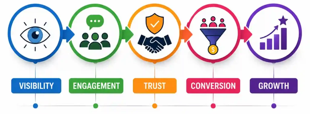 Digital marketing growth journey infographic showing Visibility, Engagement, Trust, Conversion, and Growth with modern icons and clean business design.